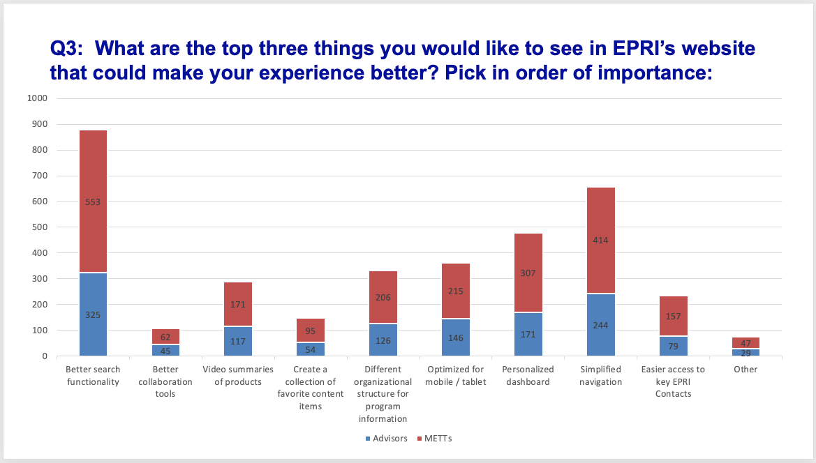 an image of How I visualized the data collected to share with project stakeholders